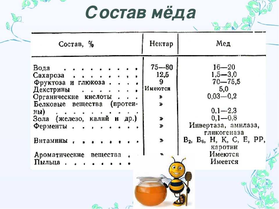 Время нектара. Химический состав меда. Состав меда натурального. Состав меда пчелиного таблица. Состав мёда натурального химический.