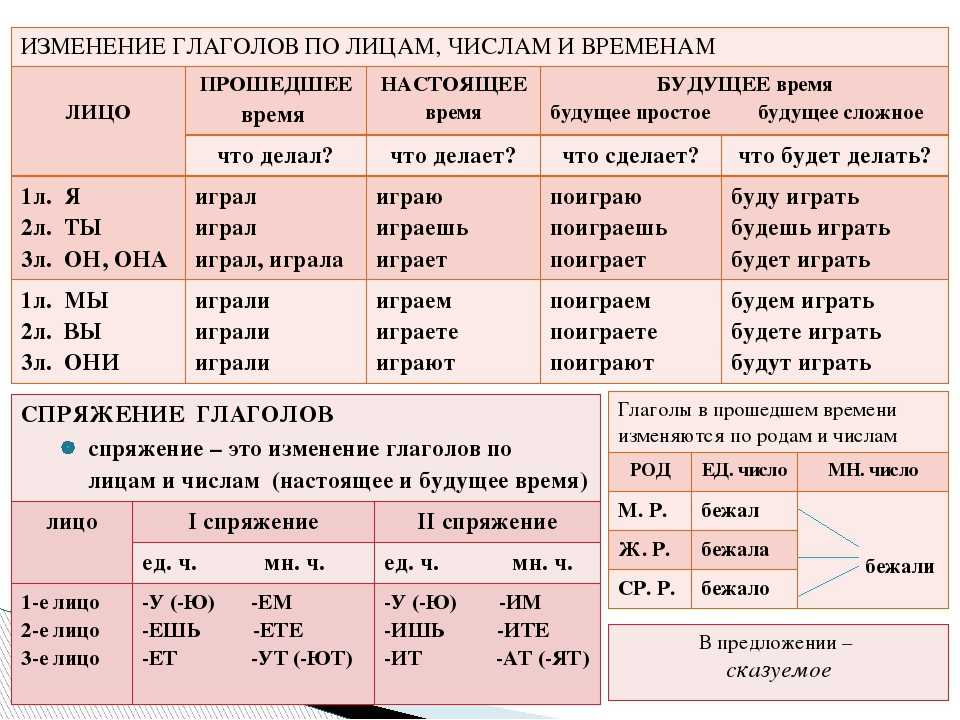 Измени глаголы по образцу укажи глаголы формы. Таблица глаголов русского языка. Лица глаголов в русском языке таблица. Что такое глагол в русском языке. Глаголы в форме намтоящеговоемени.