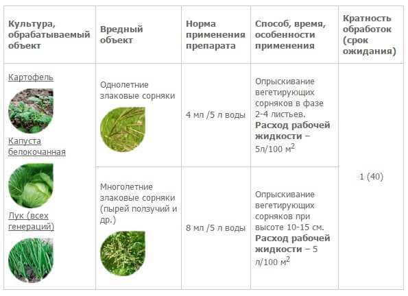 Применение гербицидов от сорняков: инструкция, цена и отзывы