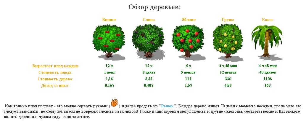 Какое расстояние между плодовыми деревьями. Схема посадки плодовых деревьев таблица. Схема посадки яблоневого сада. Расстояние между плодовыми деревьями при посадке. Схема посадки саженцев плодовых деревьев.