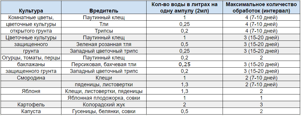 Как приготовить фитоверм препарат для опрыскивания огурцов томатов яблонь